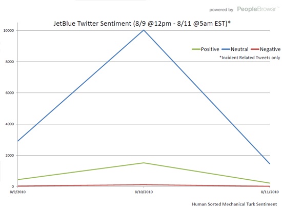 JetBlue Twitter Sentiment (8/9 @12pm - 8/11 @5am EST)