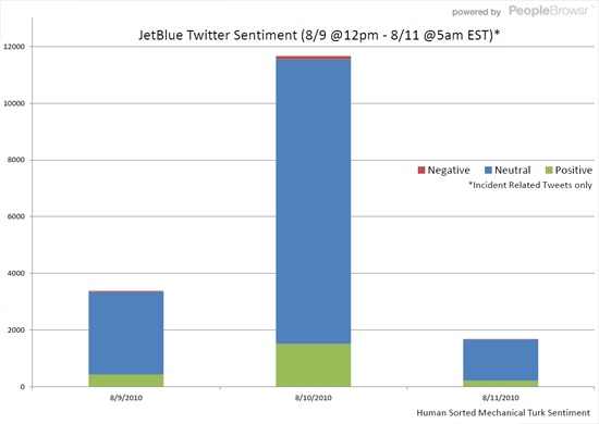 JetBlue Twitter Sentiment (8/9 @12pm - 8/11 @5am EST)